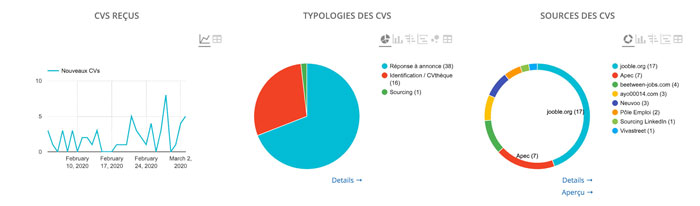 The main statistics available by default in Beetween: number of CVs received, types of applications and CV sources